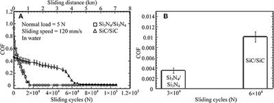 Macroscale Superlubricity Achieved With Various Liquid Molecules: A Review